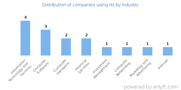 Companies using rkt - Distribution by industry