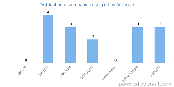 rkt clients - distribution by company revenue
