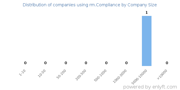 Companies using rm.Compliance, by size (number of employees)