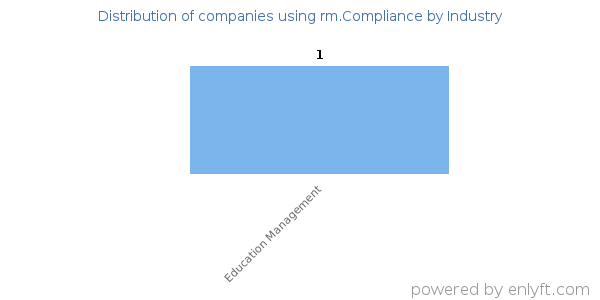 Companies using rm.Compliance - Distribution by industry