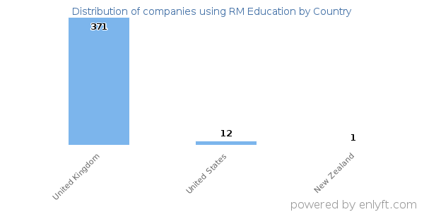 RM Education customers by country