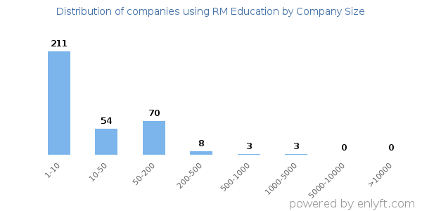 Companies using RM Education, by size (number of employees)