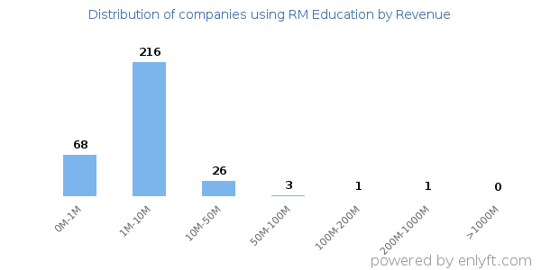 RM Education clients - distribution by company revenue
