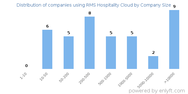 Companies using RMS Hospitality Cloud, by size (number of employees)