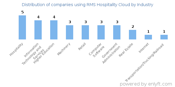Companies using RMS Hospitality Cloud - Distribution by industry