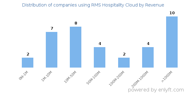 RMS Hospitality Cloud clients - distribution by company revenue