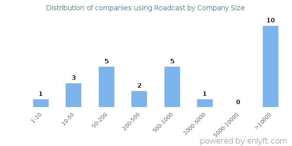 Companies using Roadcast, by size (number of employees)