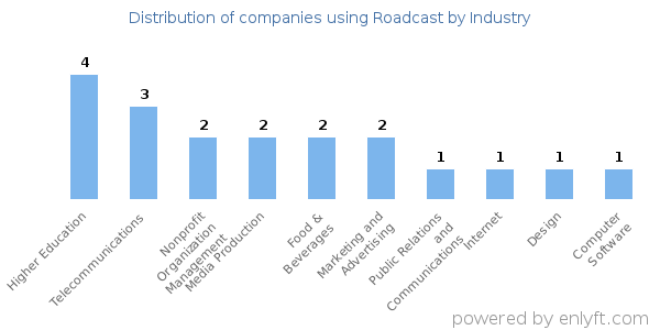 Companies using Roadcast - Distribution by industry