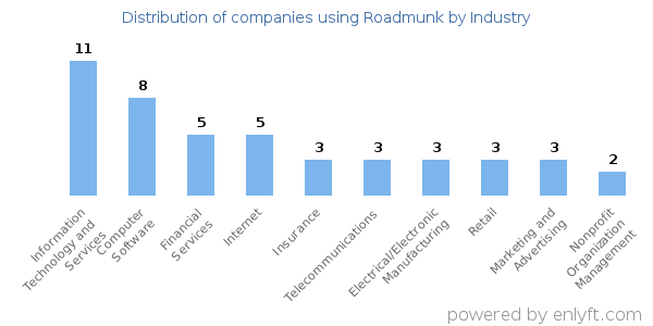 Companies using Roadmunk - Distribution by industry