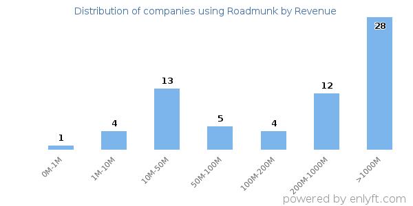 Roadmunk clients - distribution by company revenue