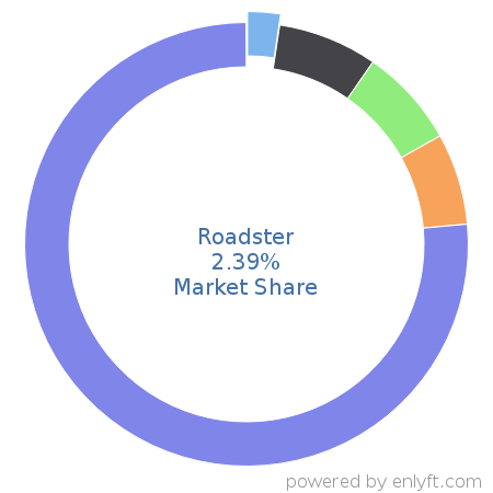 Roadster market share in Automotive is about 2.39%