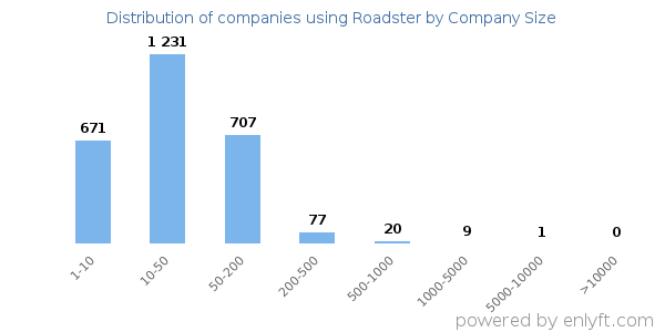 Companies using Roadster, by size (number of employees)