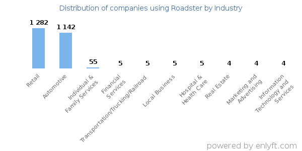 Companies using Roadster - Distribution by industry