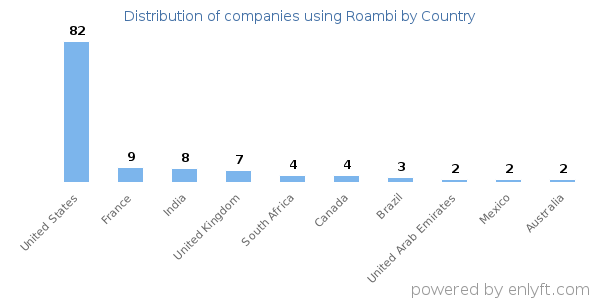 Roambi customers by country