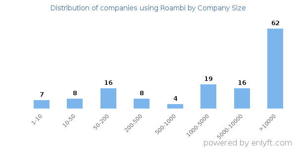 Companies using Roambi, by size (number of employees)