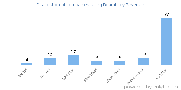 Roambi clients - distribution by company revenue