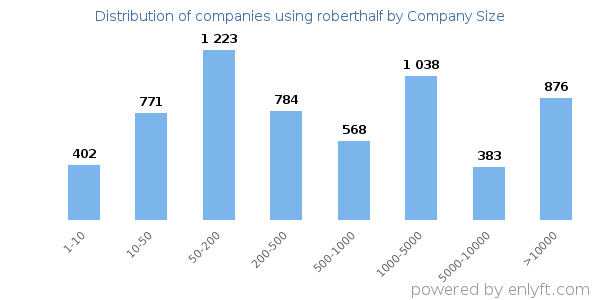 Companies using roberthalf, by size (number of employees)