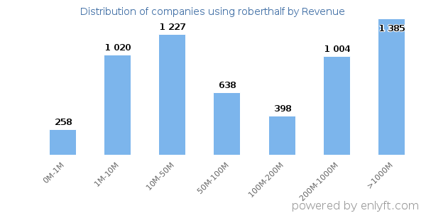 roberthalf clients - distribution by company revenue