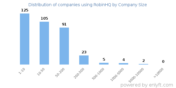 Companies using RobinHQ, by size (number of employees)