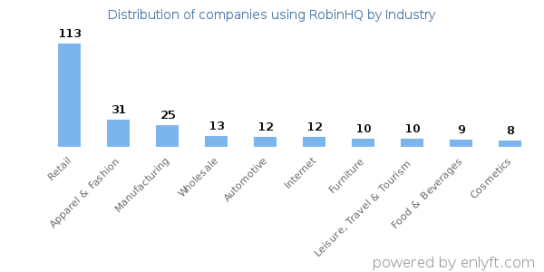 Companies using RobinHQ - Distribution by industry