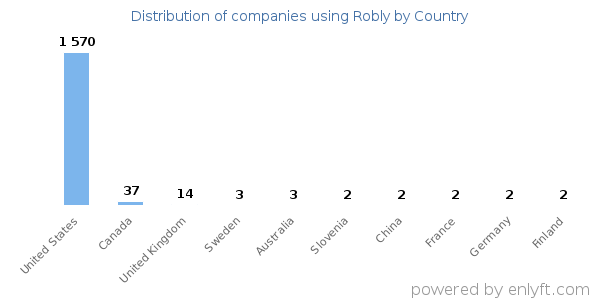 Robly customers by country