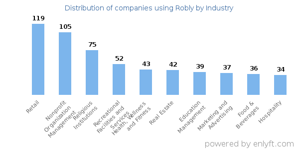 Companies using Robly - Distribution by industry