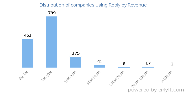 Robly clients - distribution by company revenue