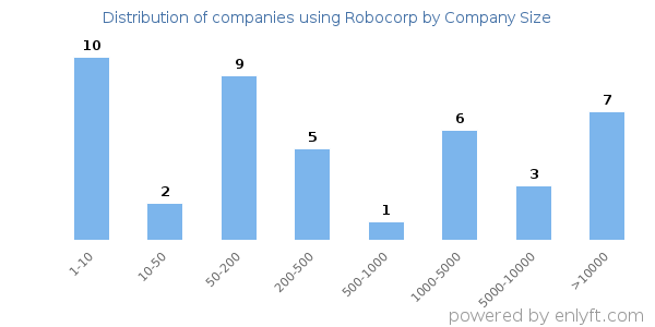 Companies using Robocorp, by size (number of employees)