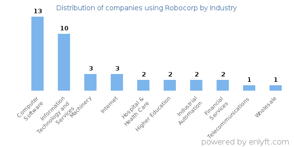 Companies using Robocorp - Distribution by industry