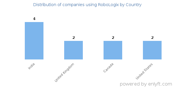 RoboLogix customers by country