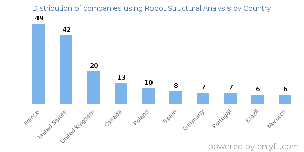 Robot Structural Analysis customers by country
