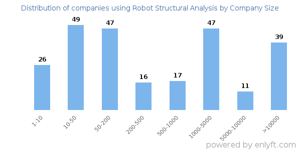 Companies using Robot Structural Analysis, by size (number of employees)