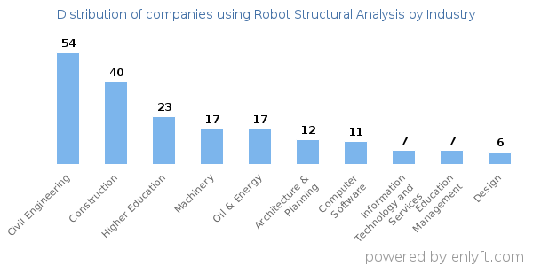 Companies using Robot Structural Analysis - Distribution by industry