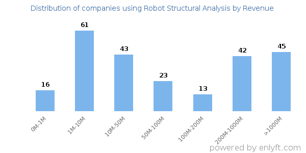 Robot Structural Analysis clients - distribution by company revenue