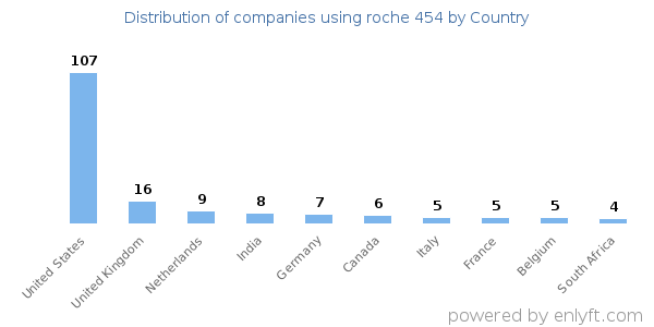 roche 454 customers by country