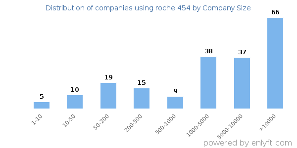 Companies using roche 454, by size (number of employees)
