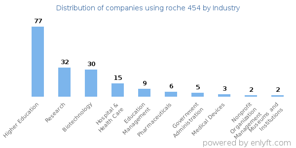 Companies using roche 454 - Distribution by industry