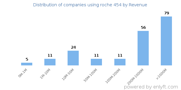 roche 454 clients - distribution by company revenue