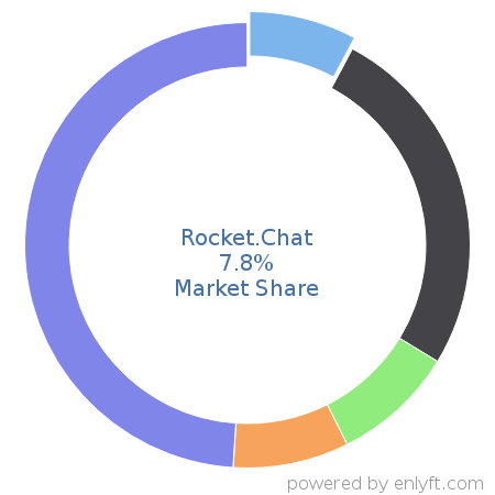 Rocket.Chat market share in Collaborative Software is about 7.8%