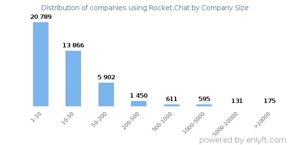 Companies using Rocket.Chat, by size (number of employees)