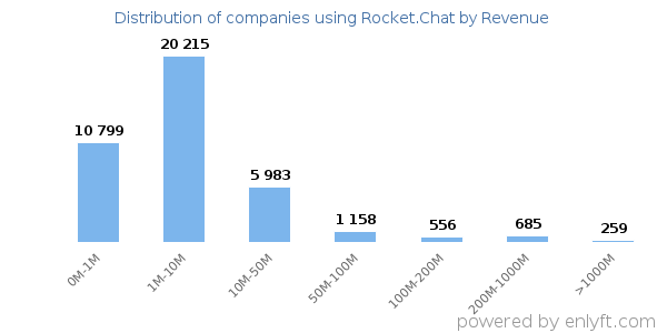 Rocket.Chat clients - distribution by company revenue