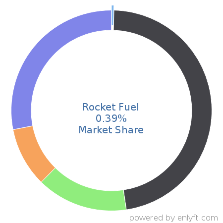 Rocket Fuel market share in Online Advertising is about 0.39%