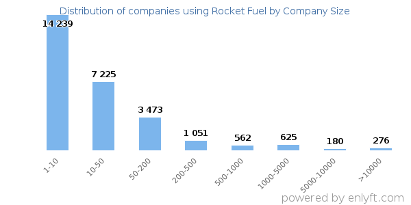 Companies using Rocket Fuel, by size (number of employees)