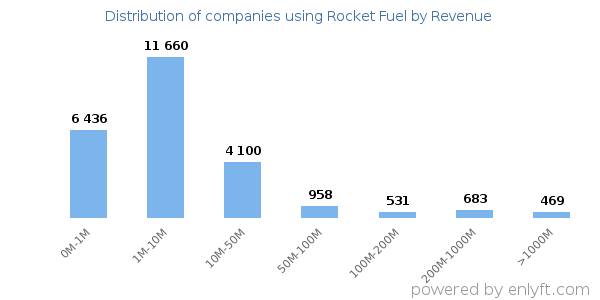 Rocket Fuel clients - distribution by company revenue