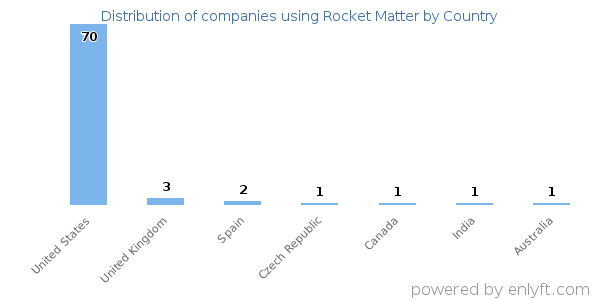 Rocket Matter customers by country