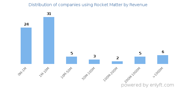 Rocket Matter clients - distribution by company revenue