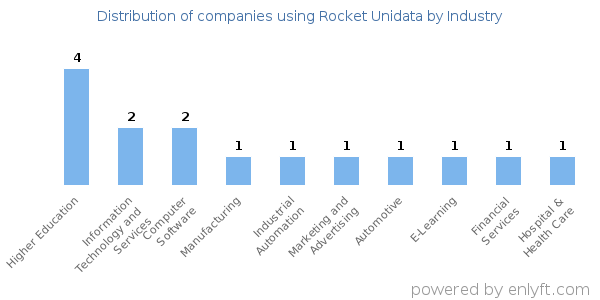 Companies using Rocket Unidata - Distribution by industry