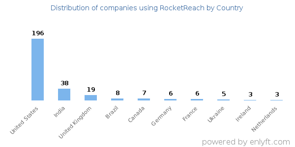 RocketReach customers by country