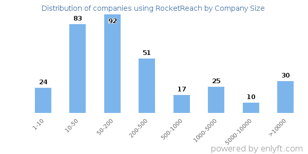 Companies using RocketReach, by size (number of employees)