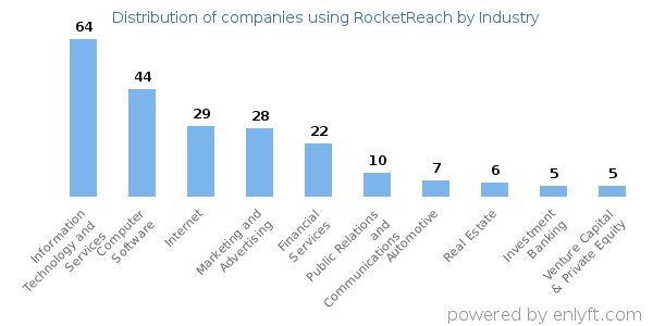 Companies using RocketReach - Distribution by industry